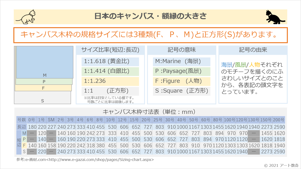 日本のキャンバス・額縁の大きさにはM（Marine：海景）、P（Paysage：風景）、F（Figure：人物）、S（Square：正方形）の４種類があります。