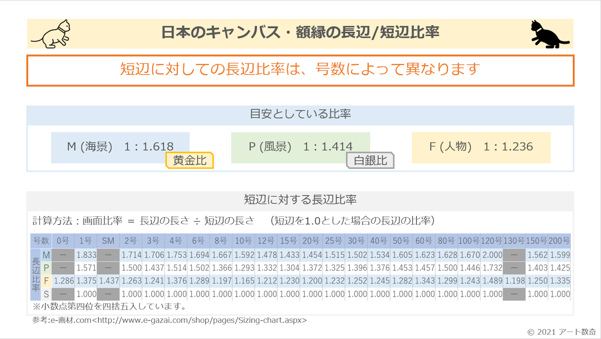 日本のキャンバス・額縁の長辺/短辺の比率の違いをM、P、Fそれぞれについて図解しています。